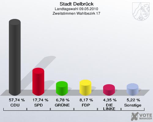 Stadt Delbrück, Landtagswahl 09.05.2010, Zweitstimmen Wahlbezirk 17: CDU: 57,74 %. SPD: 17,74 %. GRÜNE: 6,78 %. FDP: 8,17 %. DIE LINKE: 4,35 %. Sonstige: 5,22 %. 