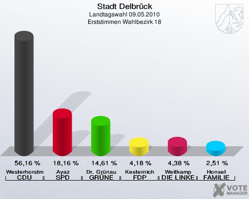 Stadt Delbrück, Landtagswahl 09.05.2010, Erststimmen Wahlbezirk 18: Westerhorstmann CDU: 56,16 %. Ayaz SPD: 18,16 %. Dr. Grünau GRÜNE: 14,61 %. Kesternich FDP: 4,18 %. Weitkamp DIE LINKE: 4,38 %. Honsel FAMILIE: 2,51 %. 