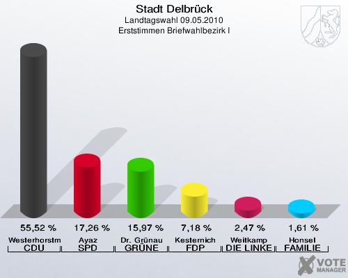Stadt Delbrück, Landtagswahl 09.05.2010, Erststimmen Briefwahlbezirk I: Westerhorstmann CDU: 55,52 %. Ayaz SPD: 17,26 %. Dr. Grünau GRÜNE: 15,97 %. Kesternich FDP: 7,18 %. Weitkamp DIE LINKE: 2,47 %. Honsel FAMILIE: 1,61 %. 