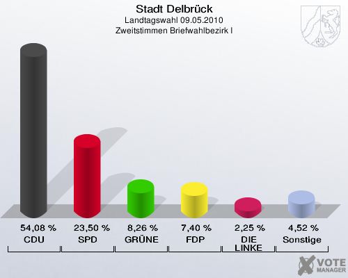 Stadt Delbrück, Landtagswahl 09.05.2010, Zweitstimmen Briefwahlbezirk I: CDU: 54,08 %. SPD: 23,50 %. GRÜNE: 8,26 %. FDP: 7,40 %. DIE LINKE: 2,25 %. Sonstige: 4,52 %. 