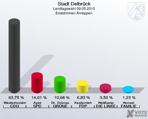 Stadt Delbrück, Landtagswahl 09.05.2010, Erststimmen Anreppen: Westerhorstmann CDU: 63,75 %. Ayaz SPD: 14,01 %. Dr. Grünau GRÜNE: 10,68 %. Kesternich FDP: 6,83 %. Weitkamp DIE LINKE: 3,50 %. Honsel FAMILIE: 1,23 %. 