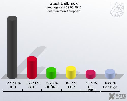 Stadt Delbrück, Landtagswahl 09.05.2010, Zweitstimmen Anreppen: CDU: 57,74 %. SPD: 17,74 %. GRÜNE: 6,78 %. FDP: 8,17 %. DIE LINKE: 4,35 %. Sonstige: 5,22 %. 