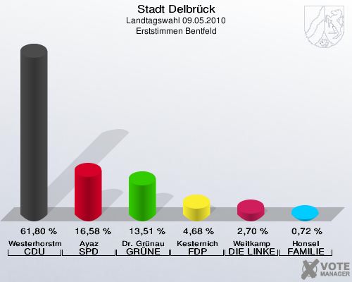 Stadt Delbrück, Landtagswahl 09.05.2010, Erststimmen Bentfeld: Westerhorstmann CDU: 61,80 %. Ayaz SPD: 16,58 %. Dr. Grünau GRÜNE: 13,51 %. Kesternich FDP: 4,68 %. Weitkamp DIE LINKE: 2,70 %. Honsel FAMILIE: 0,72 %. 
