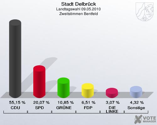 Stadt Delbrück, Landtagswahl 09.05.2010, Zweitstimmen Bentfeld: CDU: 55,15 %. SPD: 20,07 %. GRÜNE: 10,85 %. FDP: 6,51 %. DIE LINKE: 3,07 %. Sonstige: 4,32 %. 