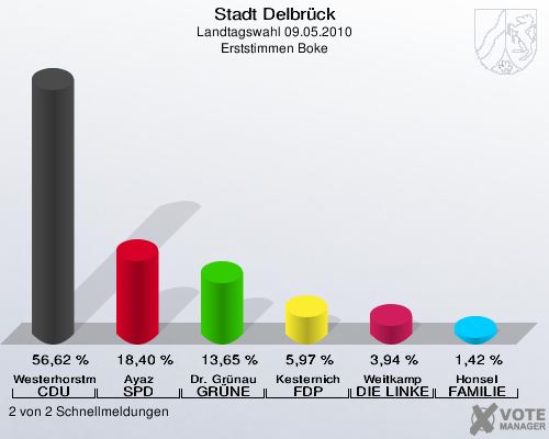 Stadt Delbrück, Landtagswahl 09.05.2010, Erststimmen Boke: Westerhorstmann CDU: 56,62 %. Ayaz SPD: 18,40 %. Dr. Grünau GRÜNE: 13,65 %. Kesternich FDP: 5,97 %. Weitkamp DIE LINKE: 3,94 %. Honsel FAMILIE: 1,42 %. 2 von 2 Schnellmeldungen