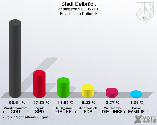 Stadt Delbrück, Landtagswahl 09.05.2010, Erststimmen Delbrück: Westerhorstmann CDU: 59,61 %. Ayaz SPD: 17,88 %. Dr. Grünau GRÜNE: 11,85 %. Kesternich FDP: 6,23 %. Weitkamp DIE LINKE: 3,37 %. Honsel FAMILIE: 1,06 %. 7 von 7 Schnellmeldungen