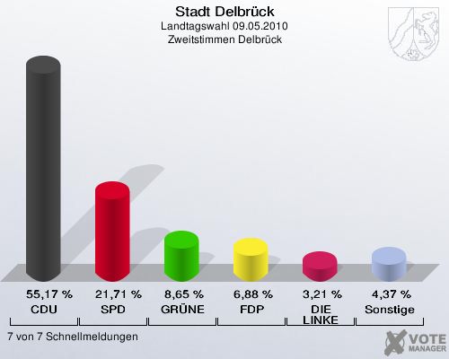 Stadt Delbrück, Landtagswahl 09.05.2010, Zweitstimmen Delbrück: CDU: 55,17 %. SPD: 21,71 %. GRÜNE: 8,65 %. FDP: 6,88 %. DIE LINKE: 3,21 %. Sonstige: 4,37 %. 7 von 7 Schnellmeldungen