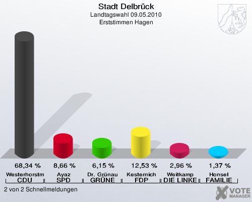 Stadt Delbrück, Landtagswahl 09.05.2010, Erststimmen Hagen: Westerhorstmann CDU: 68,34 %. Ayaz SPD: 8,66 %. Dr. Grünau GRÜNE: 6,15 %. Kesternich FDP: 12,53 %. Weitkamp DIE LINKE: 2,96 %. Honsel FAMILIE: 1,37 %. 2 von 2 Schnellmeldungen