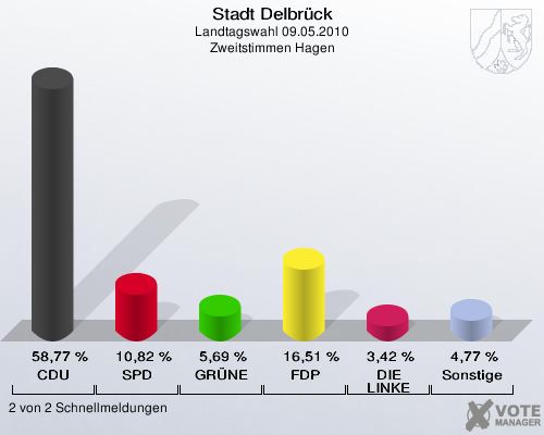 Stadt Delbrück, Landtagswahl 09.05.2010, Zweitstimmen Hagen: CDU: 58,77 %. SPD: 10,82 %. GRÜNE: 5,69 %. FDP: 16,51 %. DIE LINKE: 3,42 %. Sonstige: 4,77 %. 2 von 2 Schnellmeldungen