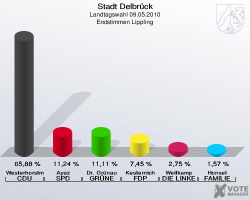 Stadt Delbrück, Landtagswahl 09.05.2010, Erststimmen Lippling: Westerhorstmann CDU: 65,88 %. Ayaz SPD: 11,24 %. Dr. Grünau GRÜNE: 11,11 %. Kesternich FDP: 7,45 %. Weitkamp DIE LINKE: 2,75 %. Honsel FAMILIE: 1,57 %. 