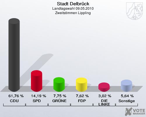 Stadt Delbrück, Landtagswahl 09.05.2010, Zweitstimmen Lippling: CDU: 61,76 %. SPD: 14,19 %. GRÜNE: 7,75 %. FDP: 7,62 %. DIE LINKE: 3,02 %. Sonstige: 5,64 %. 