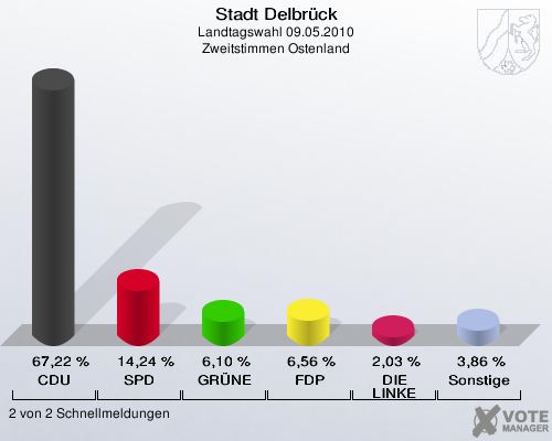 Stadt Delbrück, Landtagswahl 09.05.2010, Zweitstimmen Ostenland: CDU: 67,22 %. SPD: 14,24 %. GRÜNE: 6,10 %. FDP: 6,56 %. DIE LINKE: 2,03 %. Sonstige: 3,86 %. 2 von 2 Schnellmeldungen