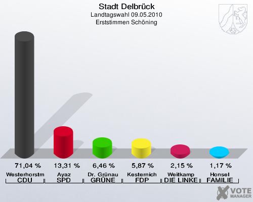 Stadt Delbrück, Landtagswahl 09.05.2010, Erststimmen Schöning: Westerhorstmann CDU: 71,04 %. Ayaz SPD: 13,31 %. Dr. Grünau GRÜNE: 6,46 %. Kesternich FDP: 5,87 %. Weitkamp DIE LINKE: 2,15 %. Honsel FAMILIE: 1,17 %. 