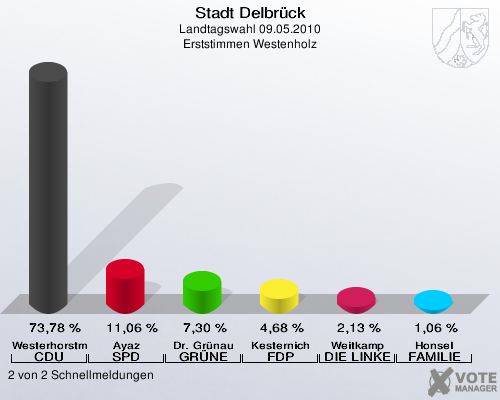 Stadt Delbrück, Landtagswahl 09.05.2010, Erststimmen Westenholz: Westerhorstmann CDU: 73,78 %. Ayaz SPD: 11,06 %. Dr. Grünau GRÜNE: 7,30 %. Kesternich FDP: 4,68 %. Weitkamp DIE LINKE: 2,13 %. Honsel FAMILIE: 1,06 %. 2 von 2 Schnellmeldungen