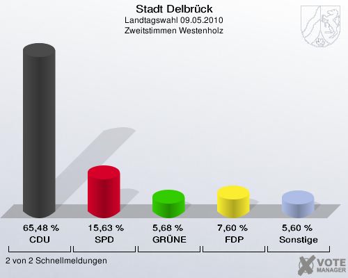 Stadt Delbrück, Landtagswahl 09.05.2010, Zweitstimmen Westenholz: CDU: 65,48 %. SPD: 15,63 %. GRÜNE: 5,68 %. FDP: 7,60 %. Sonstige: 5,60 %. 2 von 2 Schnellmeldungen