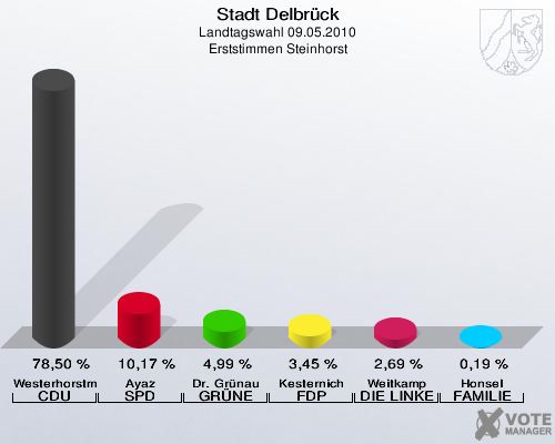 Stadt Delbrück, Landtagswahl 09.05.2010, Erststimmen Steinhorst: Westerhorstmann CDU: 78,50 %. Ayaz SPD: 10,17 %. Dr. Grünau GRÜNE: 4,99 %. Kesternich FDP: 3,45 %. Weitkamp DIE LINKE: 2,69 %. Honsel FAMILIE: 0,19 %. 