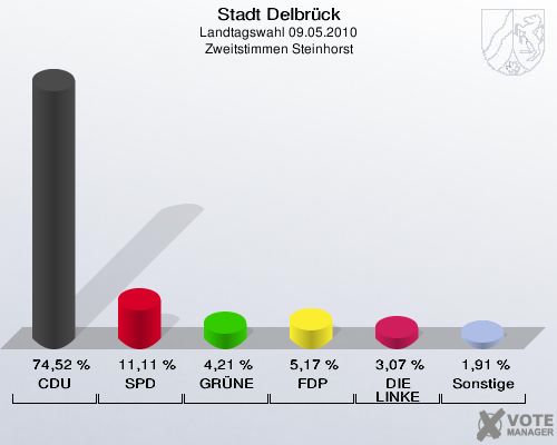 Stadt Delbrück, Landtagswahl 09.05.2010, Zweitstimmen Steinhorst: CDU: 74,52 %. SPD: 11,11 %. GRÜNE: 4,21 %. FDP: 5,17 %. DIE LINKE: 3,07 %. Sonstige: 1,91 %. 