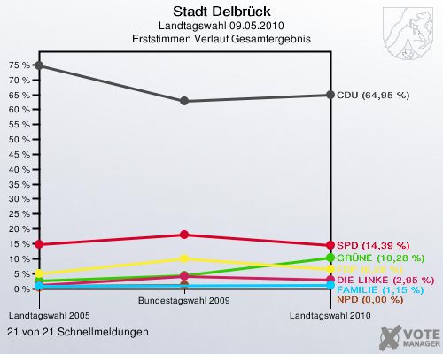 Stadt Delbrück, Landtagswahl 09.05.2010, Erststimmen Verlauf Gesamtergebnis: 21 von 21 Schnellmeldungen