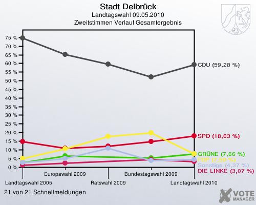 Stadt Delbrück, Landtagswahl 09.05.2010, Zweitstimmen Verlauf Gesamtergebnis: 21 von 21 Schnellmeldungen