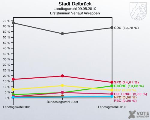 Stadt Delbrück, Landtagswahl 09.05.2010, Erststimmen Verlauf Anreppen: 