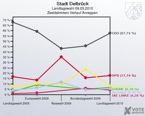 Stadt Delbrück, Landtagswahl 09.05.2010, Zweitstimmen Verlauf Anreppen: 