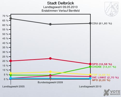 Stadt Delbrück, Landtagswahl 09.05.2010, Erststimmen Verlauf Bentfeld: 