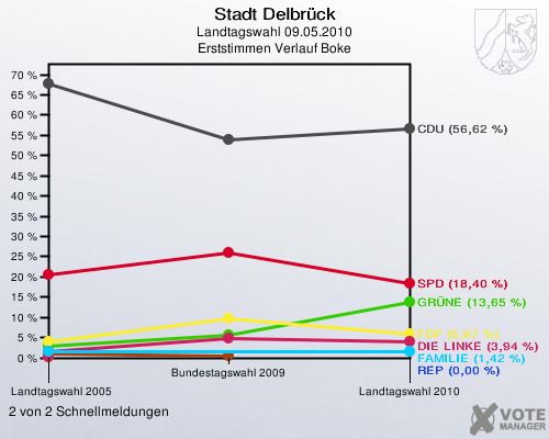 Stadt Delbrück, Landtagswahl 09.05.2010, Erststimmen Verlauf Boke: 2 von 2 Schnellmeldungen