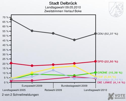 Stadt Delbrück, Landtagswahl 09.05.2010, Zweitstimmen Verlauf Boke: 2 von 2 Schnellmeldungen