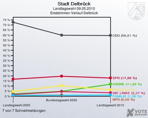 Stadt Delbrück, Landtagswahl 09.05.2010, Erststimmen Verlauf Delbrück: 7 von 7 Schnellmeldungen
