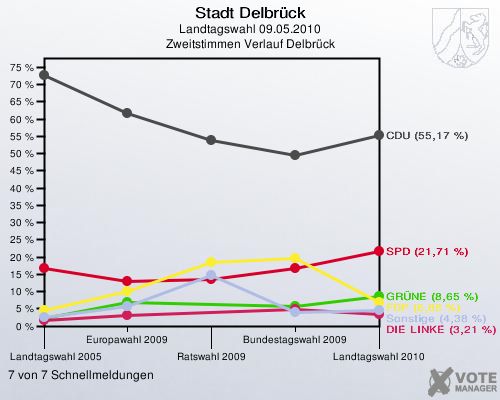 Stadt Delbrück, Landtagswahl 09.05.2010, Zweitstimmen Verlauf Delbrück: 7 von 7 Schnellmeldungen
