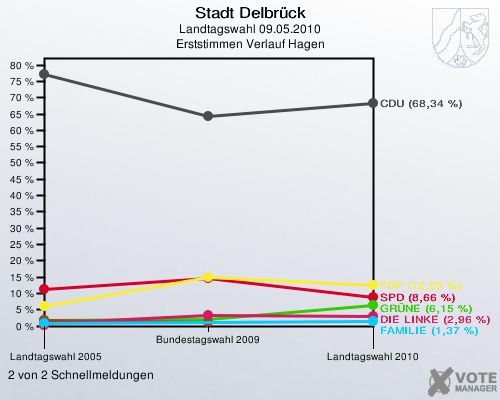 Stadt Delbrück, Landtagswahl 09.05.2010, Erststimmen Verlauf Hagen: 2 von 2 Schnellmeldungen