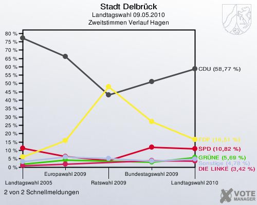 Stadt Delbrück, Landtagswahl 09.05.2010, Zweitstimmen Verlauf Hagen: 2 von 2 Schnellmeldungen