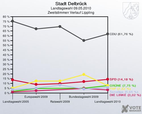 Stadt Delbrück, Landtagswahl 09.05.2010, Zweitstimmen Verlauf Lippling: 