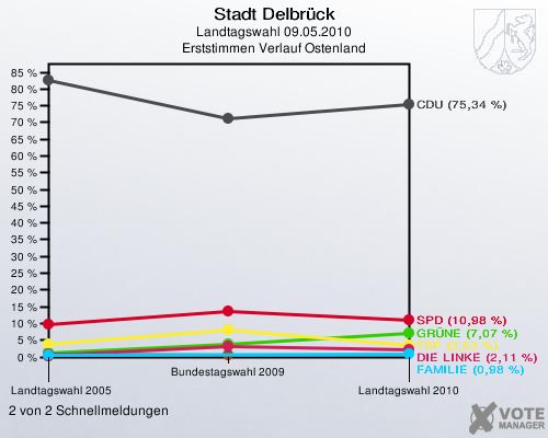 Stadt Delbrück, Landtagswahl 09.05.2010, Erststimmen Verlauf Ostenland: 2 von 2 Schnellmeldungen