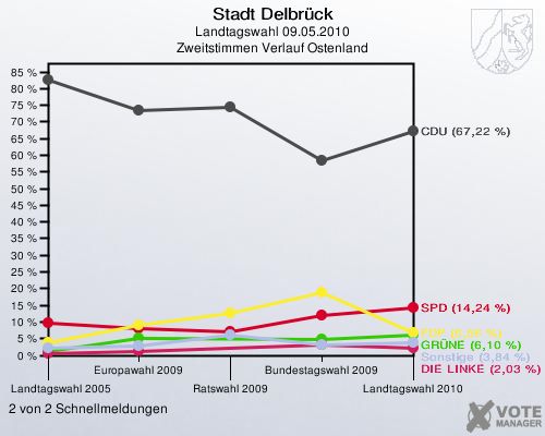 Stadt Delbrück, Landtagswahl 09.05.2010, Zweitstimmen Verlauf Ostenland: 2 von 2 Schnellmeldungen