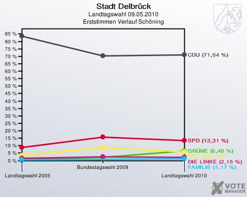Stadt Delbrück, Landtagswahl 09.05.2010, Erststimmen Verlauf Schöning: 