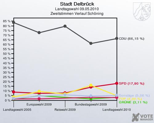 Stadt Delbrück, Landtagswahl 09.05.2010, Zweitstimmen Verlauf Schöning: 
