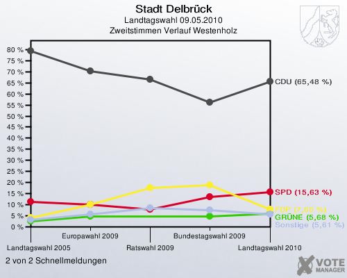 Stadt Delbrück, Landtagswahl 09.05.2010, Zweitstimmen Verlauf Westenholz: 2 von 2 Schnellmeldungen