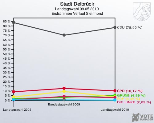 Stadt Delbrück, Landtagswahl 09.05.2010, Erststimmen Verlauf Steinhorst: 