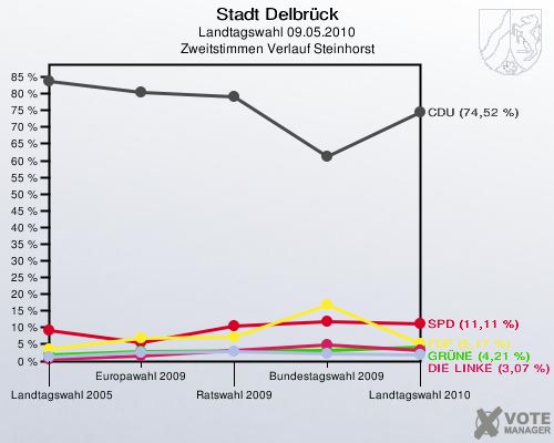 Stadt Delbrück, Landtagswahl 09.05.2010, Zweitstimmen Verlauf Steinhorst: 