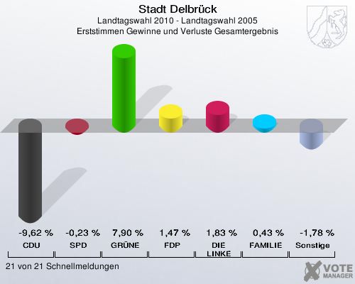Stadt Delbrück, Landtagswahl 2010 - Landtagswahl 2005, Erststimmen Gewinne und Verluste Gesamtergebnis: CDU: -9,62 %. SPD: -0,23 %. GRÜNE: 7,90 %. FDP: 1,47 %. DIE LINKE: 1,83 %. FAMILIE: 0,43 %. Sonstige: -1,78 %. 21 von 21 Schnellmeldungen