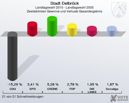 Stadt Delbrück, Landtagswahl 2010 - Landtagswahl 2005, Zweitstimmen Gewinne und Verluste Gesamtergebnis: CDU: -15,29 %. SPD: 3,41 %. GRÜNE: 5,28 %. FDP: 2,78 %. DIE LINKE: 1,95 %. Sonstige: 1,87 %. 21 von 21 Schnellmeldungen