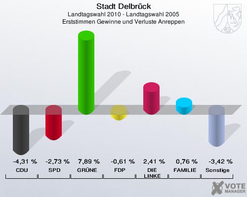 Stadt Delbrück, Landtagswahl 2010 - Landtagswahl 2005, Erststimmen Gewinne und Verluste Anreppen: CDU: -4,31 %. SPD: -2,73 %. GRÜNE: 7,89 %. FDP: -0,61 %. DIE LINKE: 2,41 %. FAMILIE: 0,76 %. Sonstige: -3,42 %. 