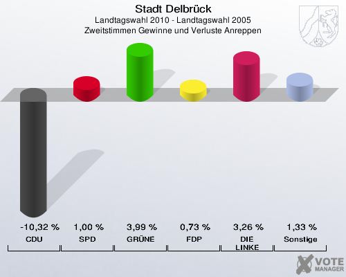Stadt Delbrück, Landtagswahl 2010 - Landtagswahl 2005, Zweitstimmen Gewinne und Verluste Anreppen: CDU: -10,32 %. SPD: 1,00 %. GRÜNE: 3,99 %. FDP: 0,73 %. DIE LINKE: 3,26 %. Sonstige: 1,33 %. 
