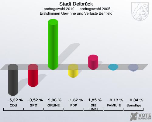 Stadt Delbrück, Landtagswahl 2010 - Landtagswahl 2005, Erststimmen Gewinne und Verluste Bentfeld: CDU: -5,32 %. SPD: -3,52 %. GRÜNE: 9,08 %. FDP: -1,62 %. DIE LINKE: 1,85 %. FAMILIE: -0,13 %. Sonstige: -0,34 %. 