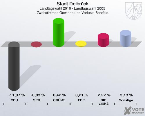 Stadt Delbrück, Landtagswahl 2010 - Landtagswahl 2005, Zweitstimmen Gewinne und Verluste Bentfeld: CDU: -11,97 %. SPD: -0,03 %. GRÜNE: 6,42 %. FDP: 0,21 %. DIE LINKE: 2,22 %. Sonstige: 3,13 %. 