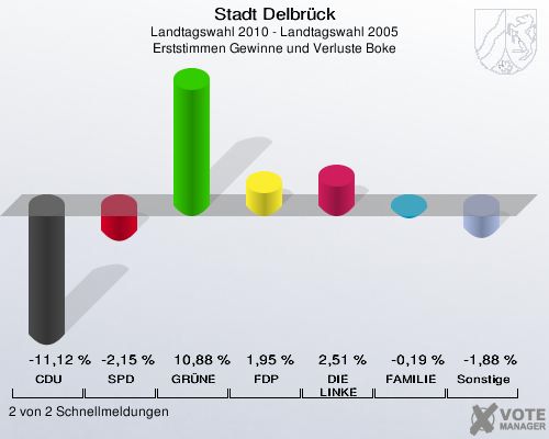 Stadt Delbrück, Landtagswahl 2010 - Landtagswahl 2005, Erststimmen Gewinne und Verluste Boke: CDU: -11,12 %. SPD: -2,15 %. GRÜNE: 10,88 %. FDP: 1,95 %. DIE LINKE: 2,51 %. FAMILIE: -0,19 %. Sonstige: -1,88 %. 2 von 2 Schnellmeldungen