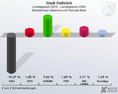 Stadt Delbrück, Landtagswahl 2010 - Landtagswahl 2005, Zweitstimmen Gewinne und Verluste Boke: CDU: -15,37 %. SPD: 1,95 %. GRÜNE: 7,62 %. FDP: 1,83 %. DIE LINKE: 2,71 %. Sonstige: 1,25 %. 2 von 2 Schnellmeldungen