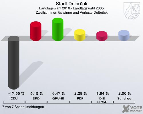 Stadt Delbrück, Landtagswahl 2010 - Landtagswahl 2005, Zweitstimmen Gewinne und Verluste Delbrück: CDU: -17,55 %. SPD: 5,15 %. GRÜNE: 6,47 %. FDP: 2,28 %. DIE LINKE: 1,64 %. Sonstige: 2,00 %. 7 von 7 Schnellmeldungen