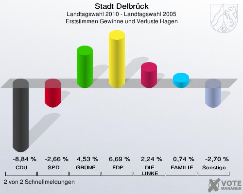 Stadt Delbrück, Landtagswahl 2010 - Landtagswahl 2005, Erststimmen Gewinne und Verluste Hagen: CDU: -8,84 %. SPD: -2,66 %. GRÜNE: 4,53 %. FDP: 6,69 %. DIE LINKE: 2,24 %. FAMILIE: 0,74 %. Sonstige: -2,70 %. 2 von 2 Schnellmeldungen